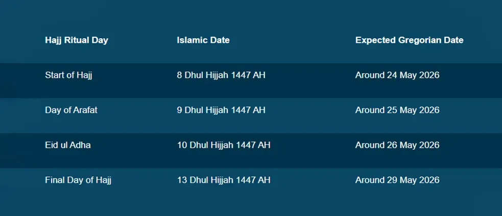 Hajj 2026 dates table showing Islamic and expected Gregorian dates for Arafat Day and Eid ul Adha